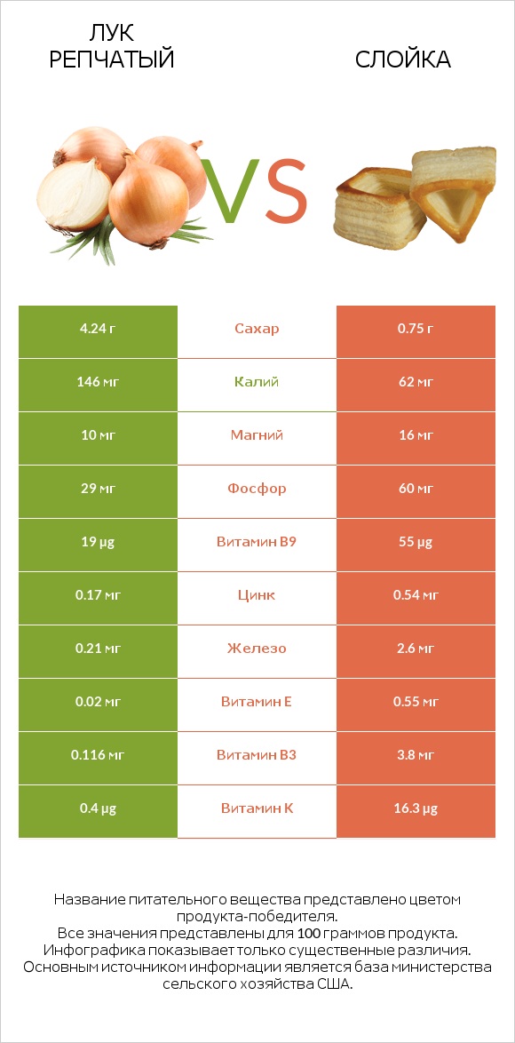Лук репчатый vs Слойка infographic