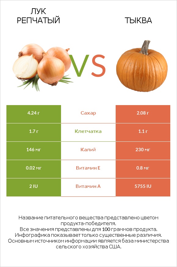 Лук репчатый vs Тыква infographic