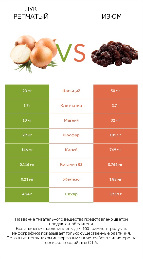 Лук репчатый vs Изюм infographic