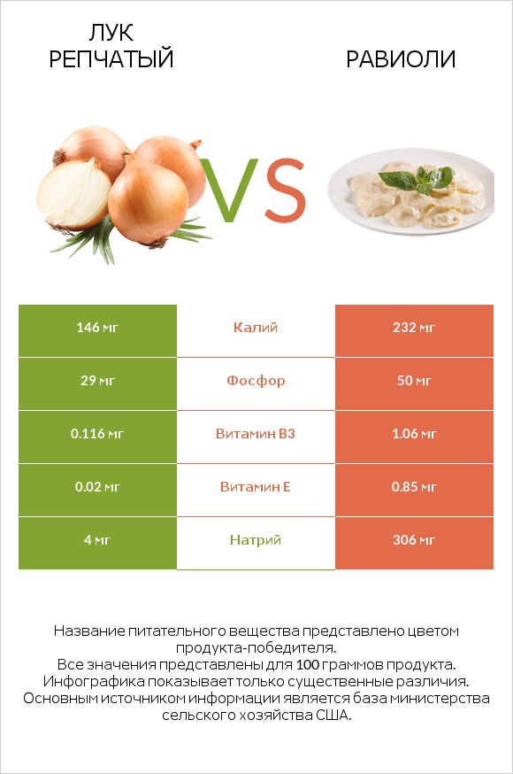 Лук репчатый vs Равиоли infographic