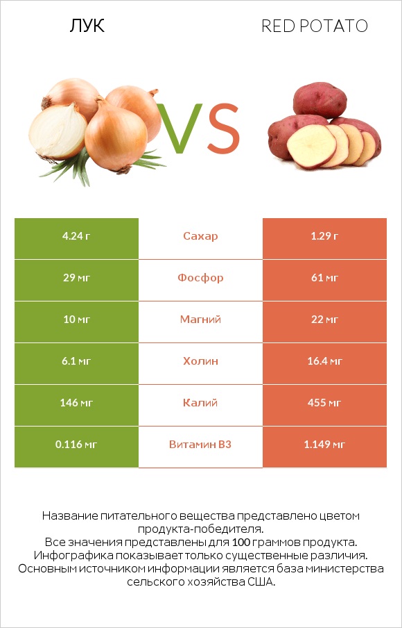 Лук vs Red potato infographic