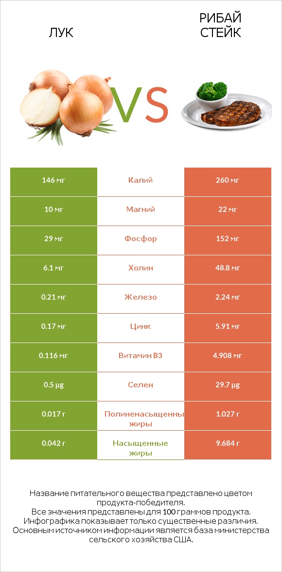 Лук репчатый vs Рибай стейк infographic