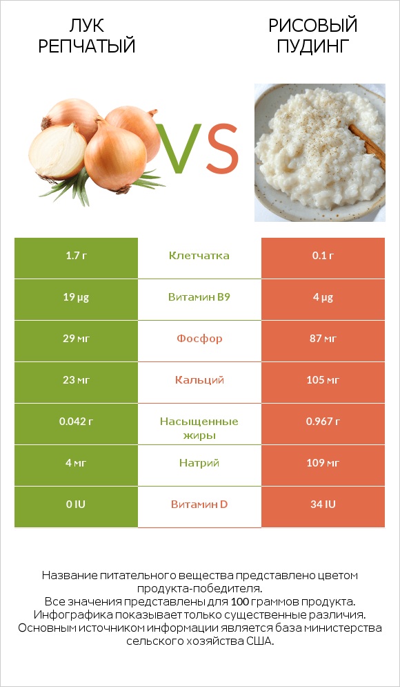 Лук репчатый vs Рисовый пудинг infographic