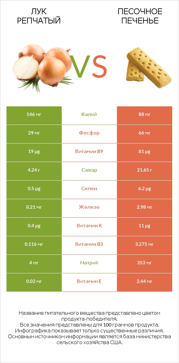 Лук репчатый vs Песочное печенье infographic