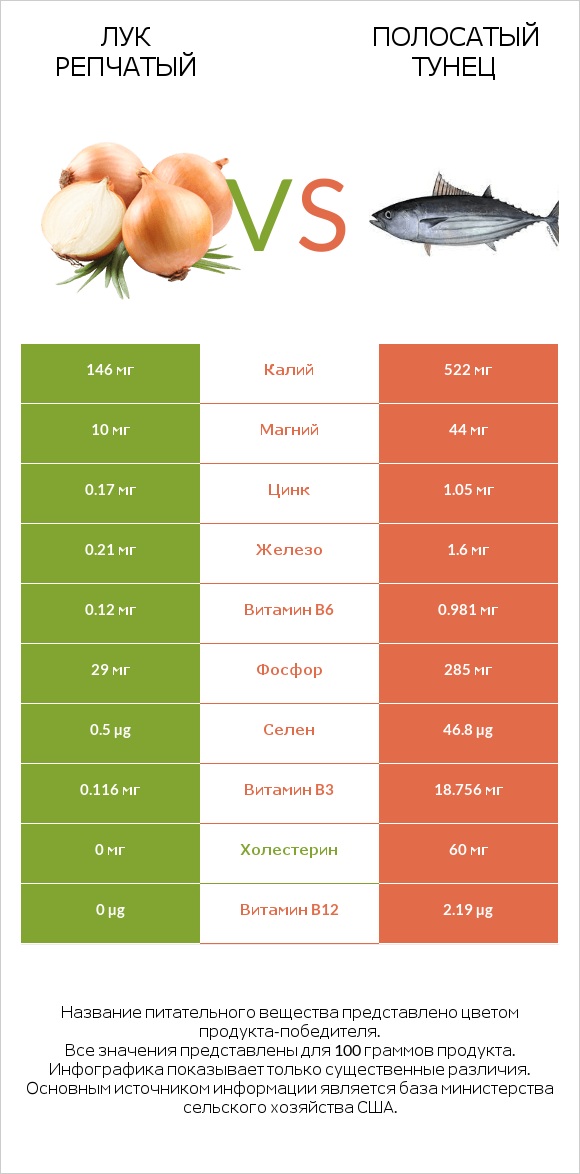 Лук репчатый vs Полосатый тунец infographic