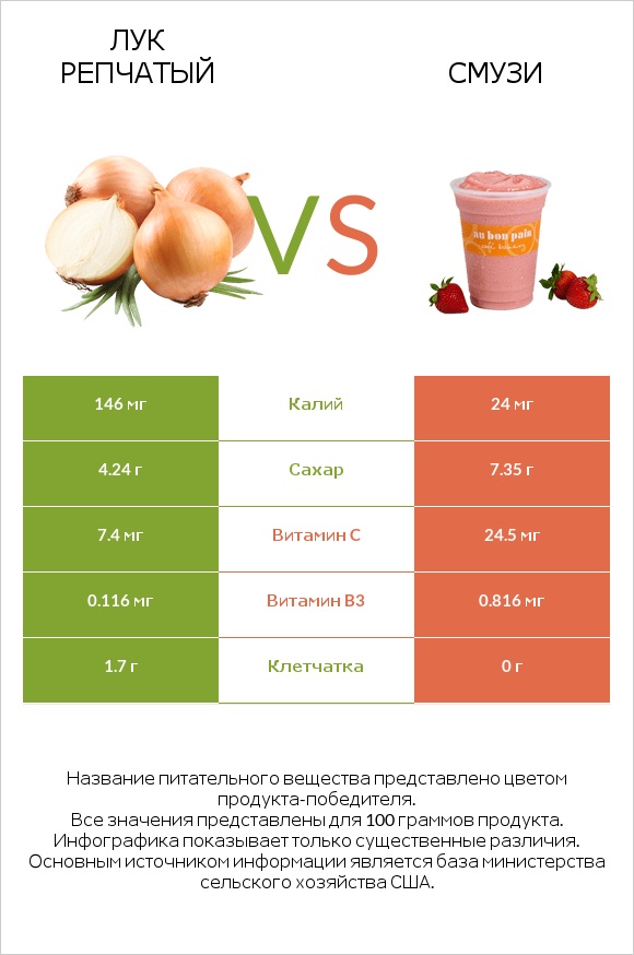 Лук репчатый vs Смузи infographic