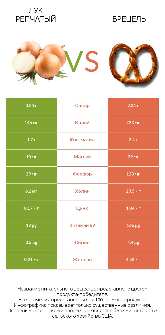 Лук репчатый vs Брецель infographic
