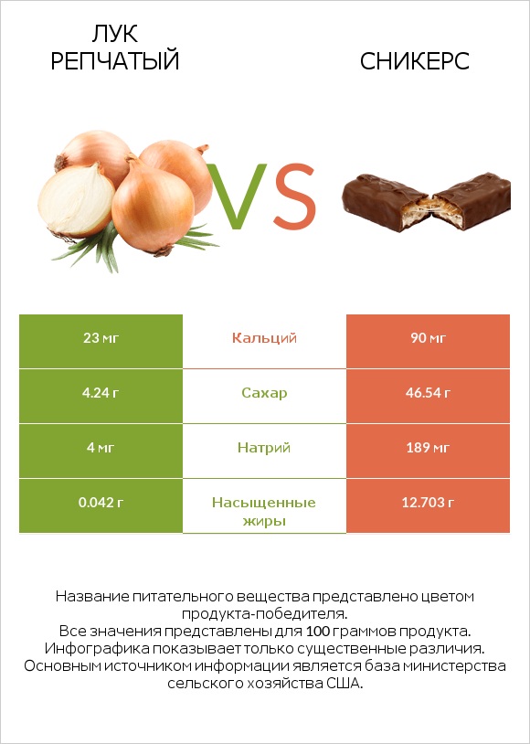 Лук репчатый vs Сникерс infographic