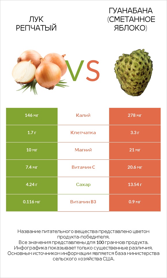 Лук репчатый vs Гуанабана (сметанное яблоко) infographic