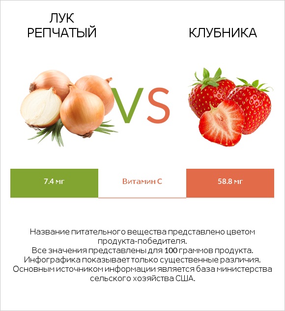 Лук репчатый vs Клубника infographic