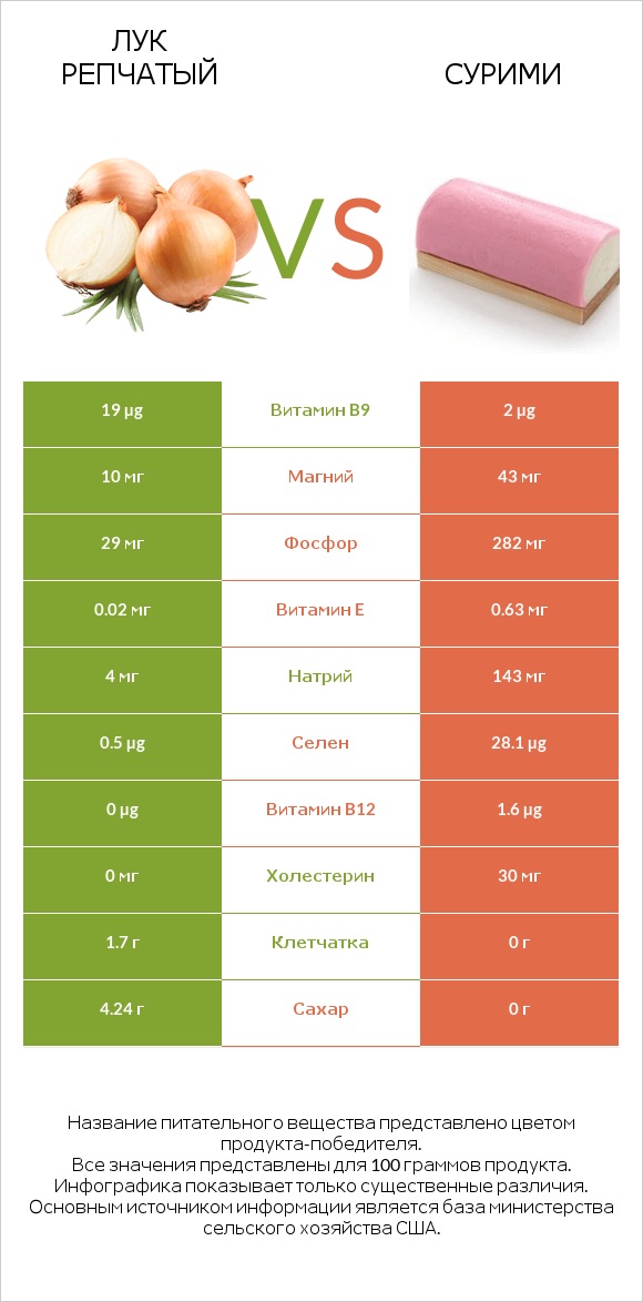 Лук репчатый vs Сурими infographic
