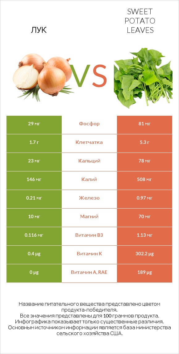 Лук vs Sweet potato leaves infographic