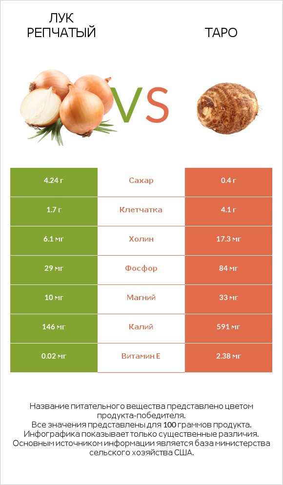 Лук репчатый vs Таро infographic