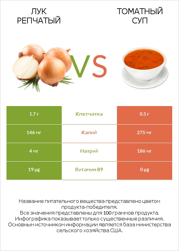 Лук репчатый vs Томатный суп infographic