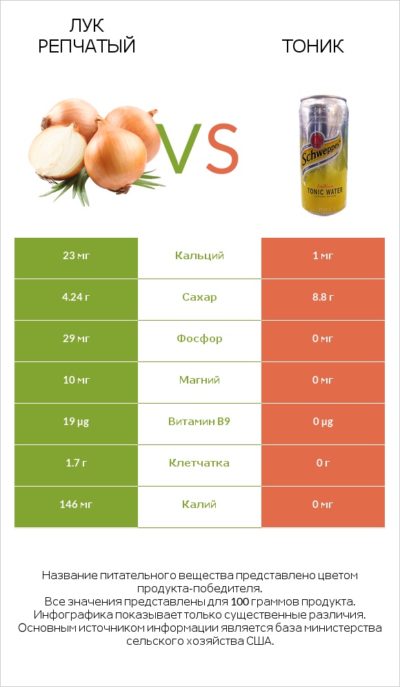 Лук репчатый vs Тоник infographic