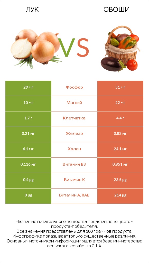 Лук vs Овощи infographic