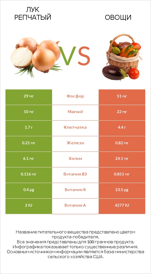 Лук репчатый vs Овощи infographic