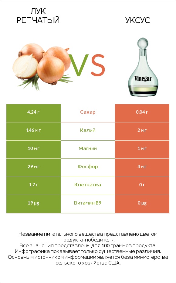 Лук репчатый vs Уксус infographic