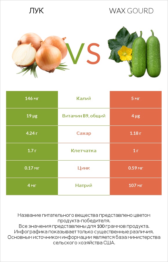 Лук vs Wax gourd infographic