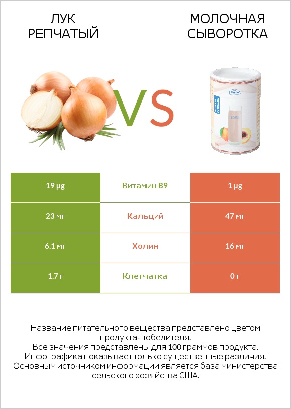 Лук репчатый vs Молочная сыворотка infographic