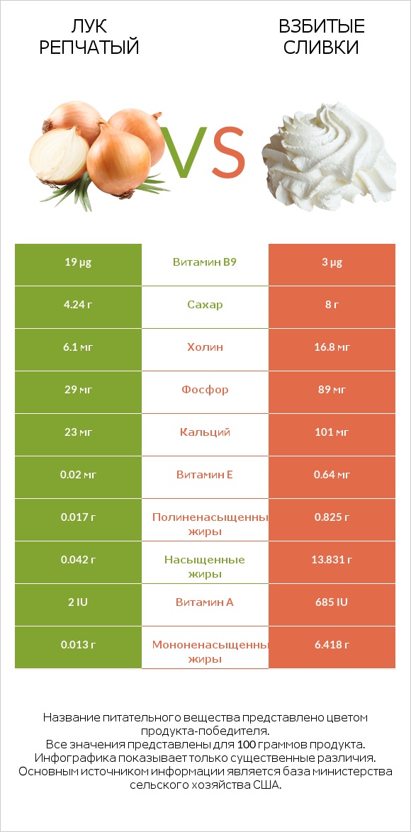 Лук репчатый vs Взбитые сливки infographic