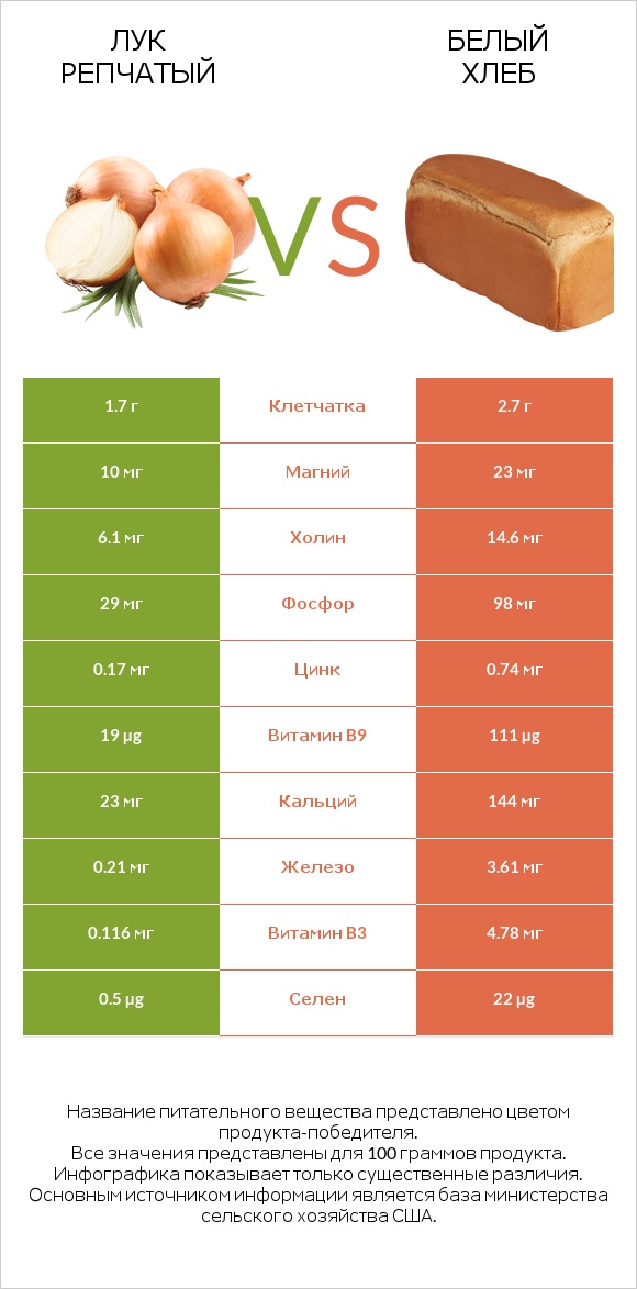 Лук репчатый vs Белый Хлеб infographic