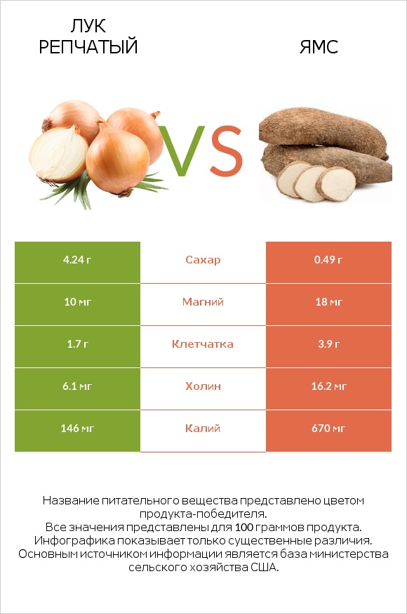 Лук vs Ямс infographic