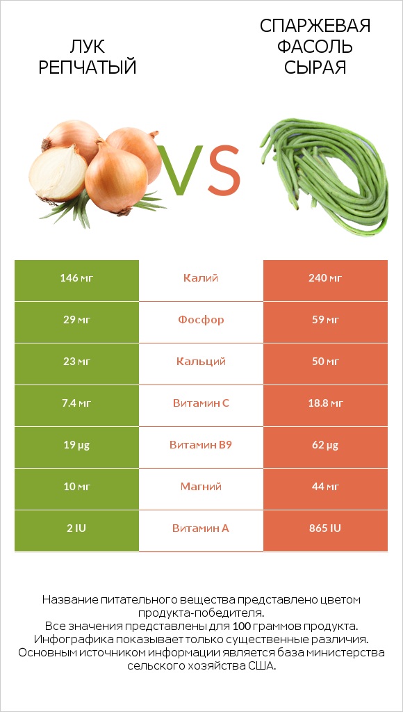 Лук репчатый vs Спаржевая фасоль сырая infographic