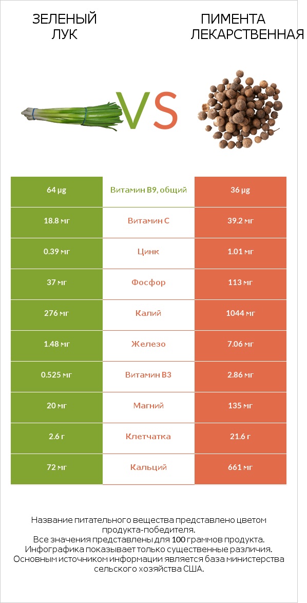 Зеленый лук vs Пимента лекарственная infographic