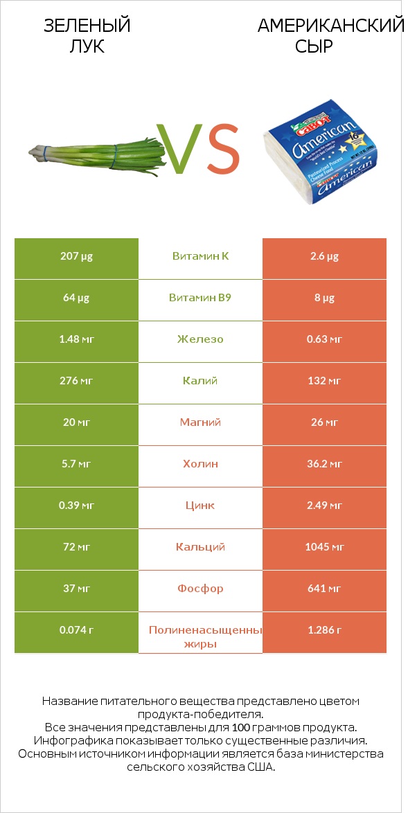 Зеленый лук vs Американский сыр infographic