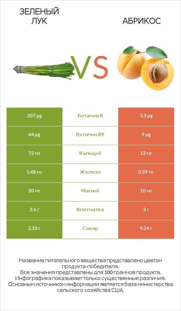 Зеленый лук vs Абрикос infographic