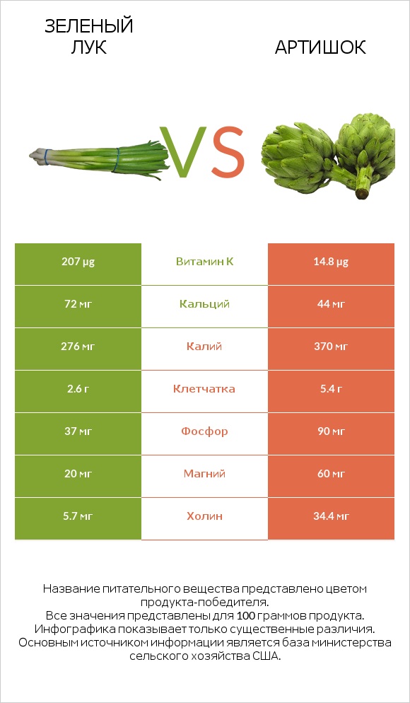 Зеленый лук vs Артишок infographic