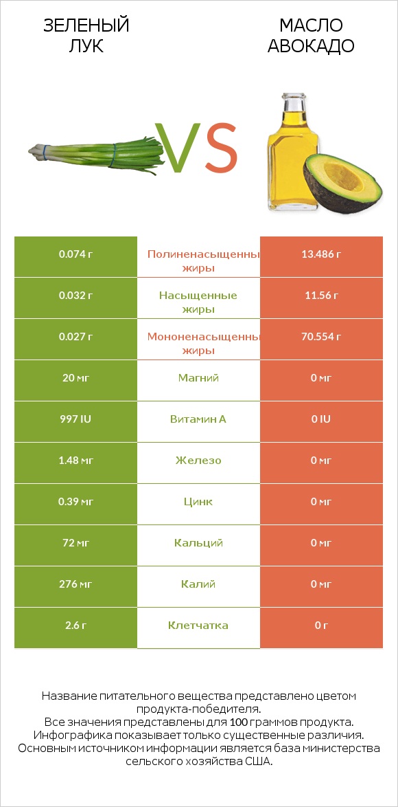 Зеленый лук vs Масло авокадо infographic