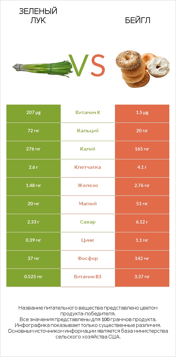 Зеленый лук vs Бейгл infographic