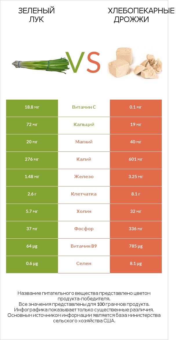 Зеленый лук vs Хлебопекарные дрожжи infographic