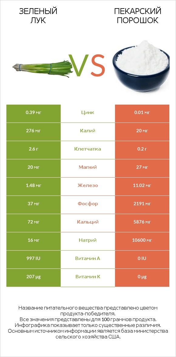 Зеленый лук vs Пекарский порошок infographic