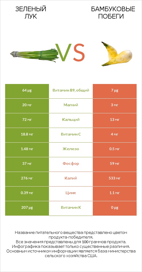 Зеленый лук vs Бамбуковые побеги infographic