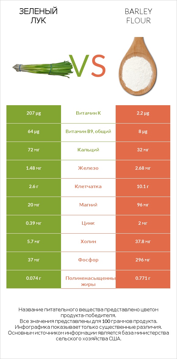 Зеленый лук vs Barley flour infographic