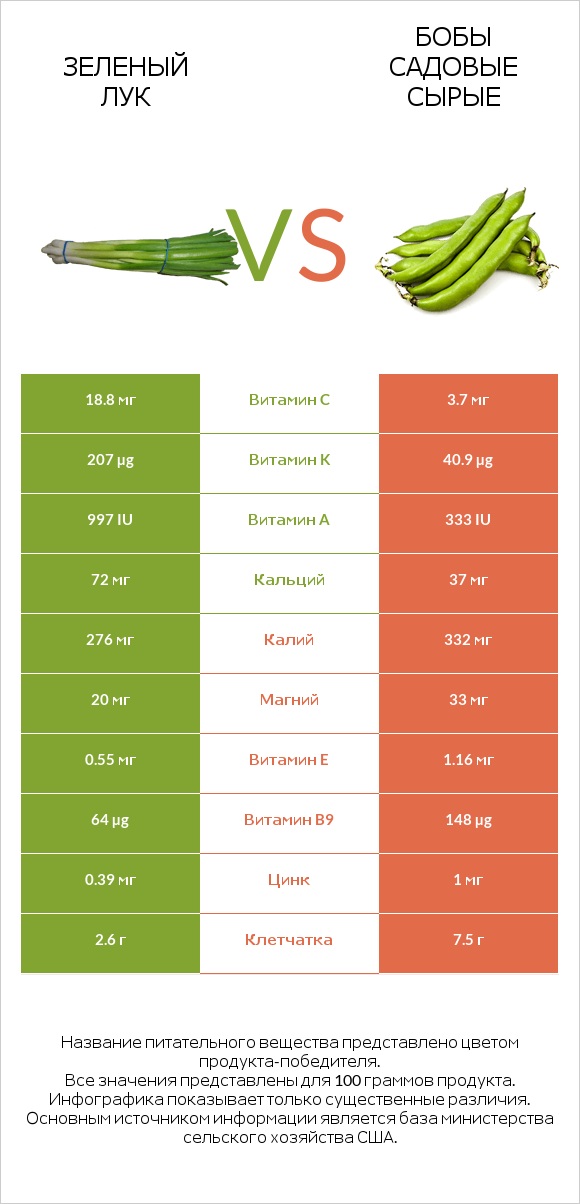Зеленый лук vs Бобы садовые сырые infographic