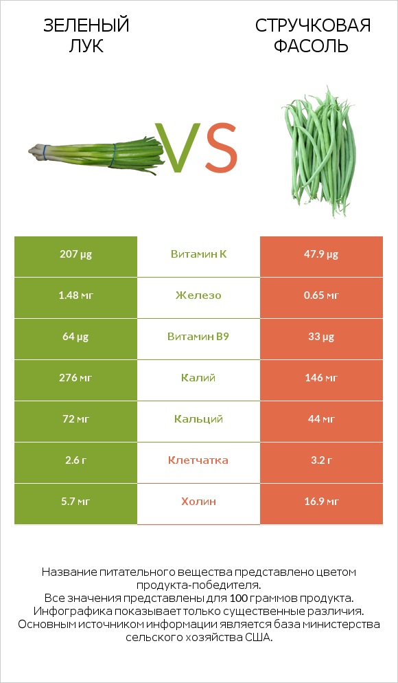 Зеленый лук vs Стручковая фасоль infographic
