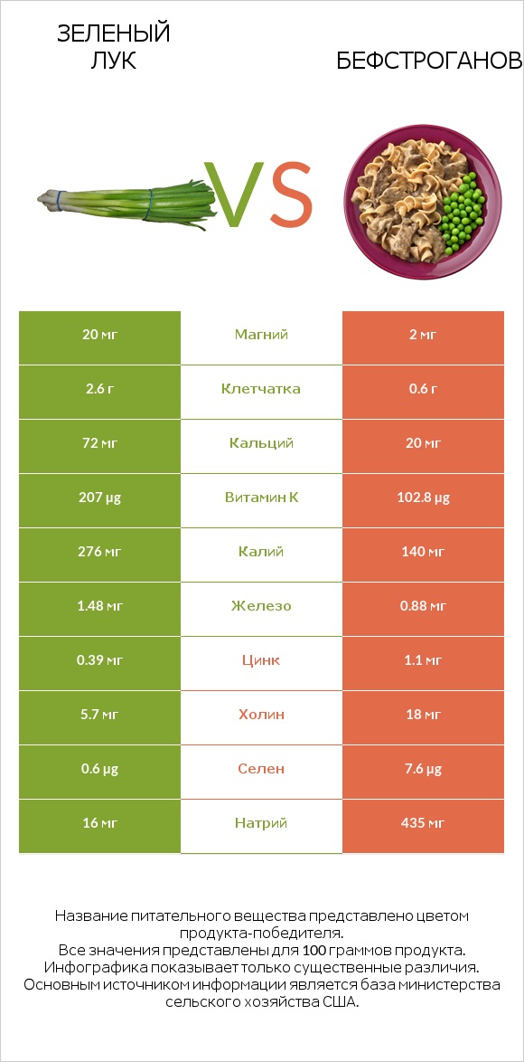 Зеленый лук vs Бефстроганов infographic