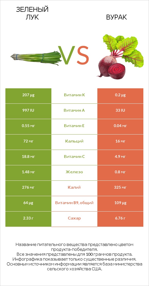 Зеленый лук vs Вурак infographic