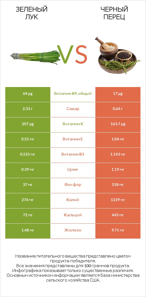 Зеленый лук vs Черный перец infographic