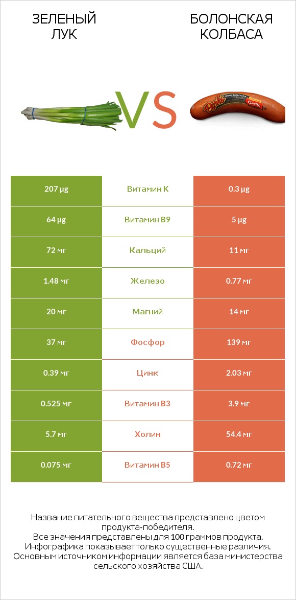 Зеленый лук vs Болонская колбаса infographic