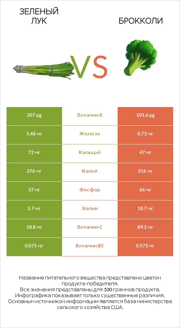 Зеленый лук vs Брокколи infographic