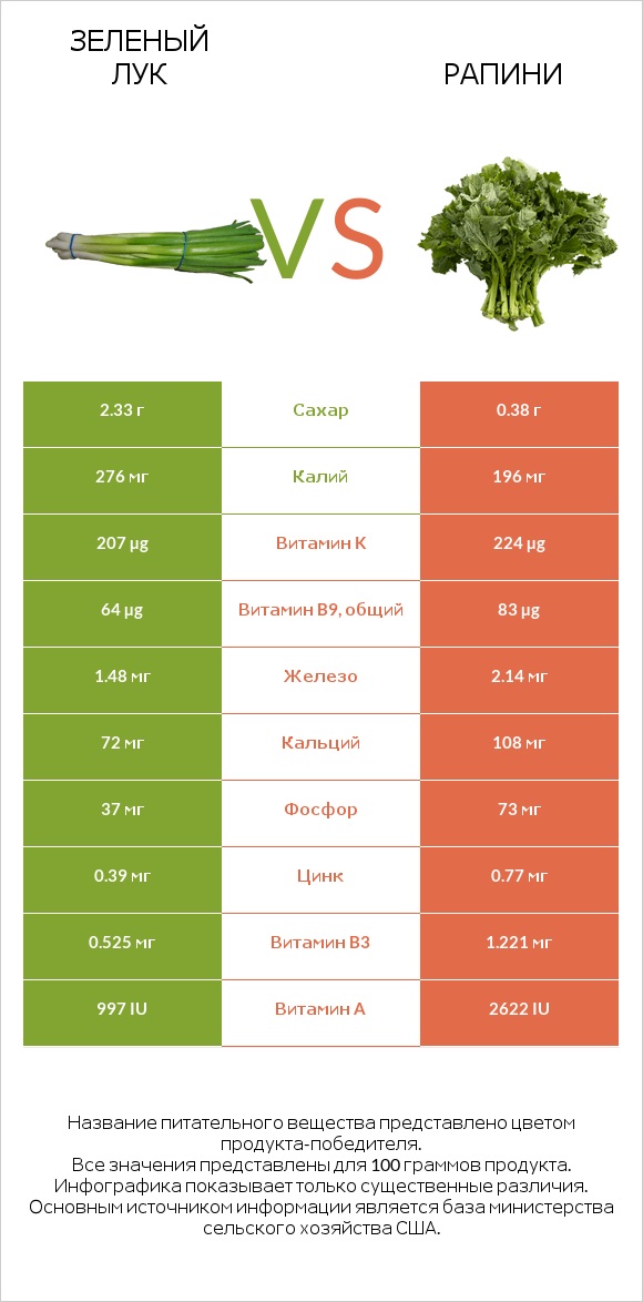 Зеленый лук vs Рапини infographic