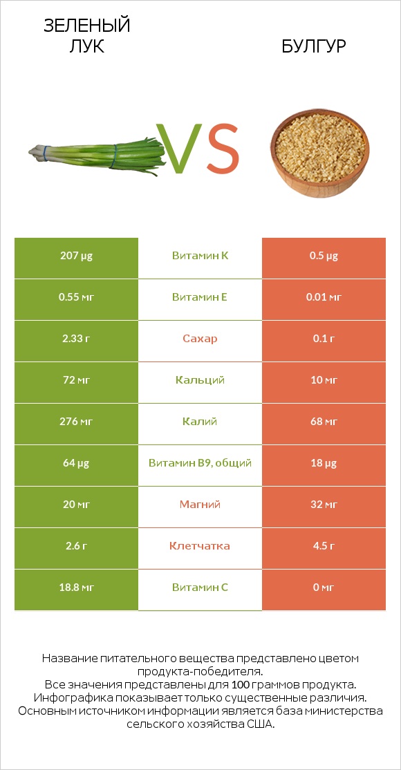 Зеленый лук vs Булгур infographic