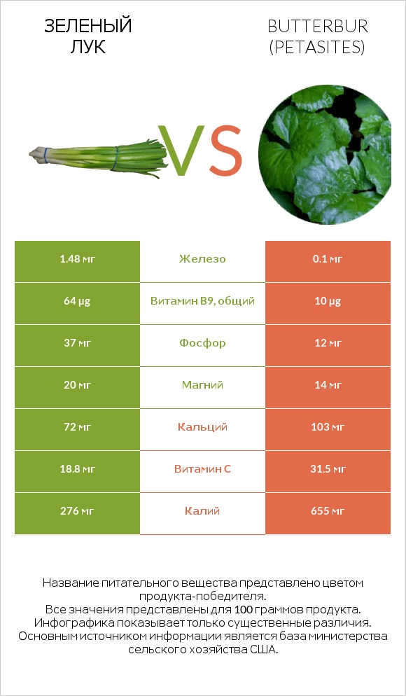 Зеленый лук vs Белокопытник infographic