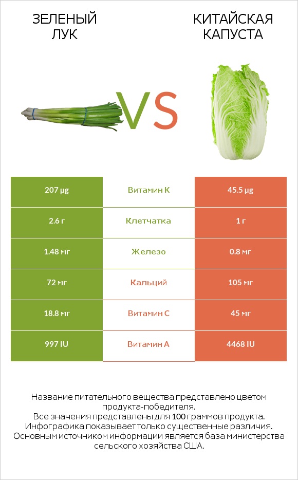 Зеленый лук vs Китайская капуста infographic