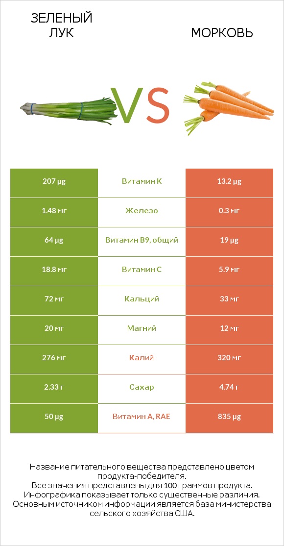 Зеленый лук vs Морковь infographic